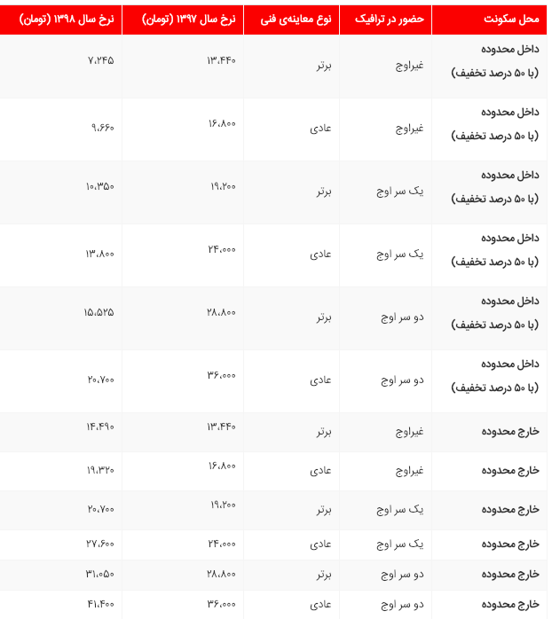 تغییرات طرح ترافیک در سال ۱۳۹۸ اعلام شد